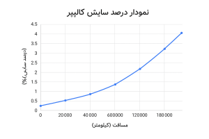 نمودار درصد سایش کالیپر